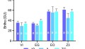 Figura 3. Gráfico de barras dos valores médios de brilho (+DP) de todos os grupos testados. Para cada resina composta, letras diferentes mostram diferença estatística significante (Tukey HSD, p < 0,05). Gráfico de barras de los valores medios de brillo (+DE) de todos los grupos probados. Para cada resina compuesta, letras diferentes muestran una diferencia estadísticamente significativa (Tukey HSD, p < 0,05). Bar chart of the mean gloss values (+SD) of all tested groups. For each composite resin, different letters indicate a statistically significant difference (Tukey HSD, p < 0.05).